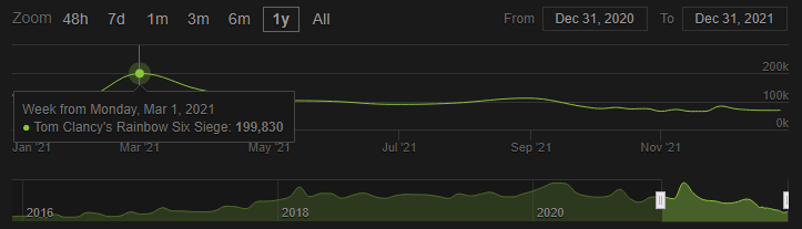 Tom Clancy's Rainbow Six Siege Live Player Count and Statistics