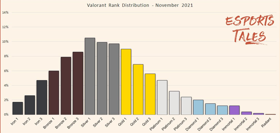 rank distribution